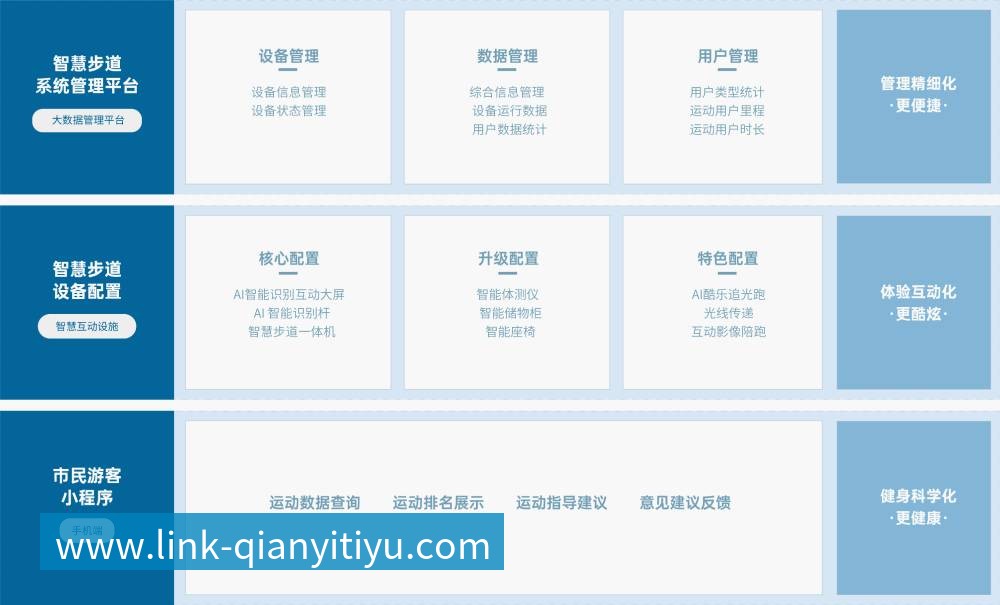 智慧步道 解决方案 千亿体育智慧步道解决方案，基于物联网、人脸识别、大数据分析 等技术，