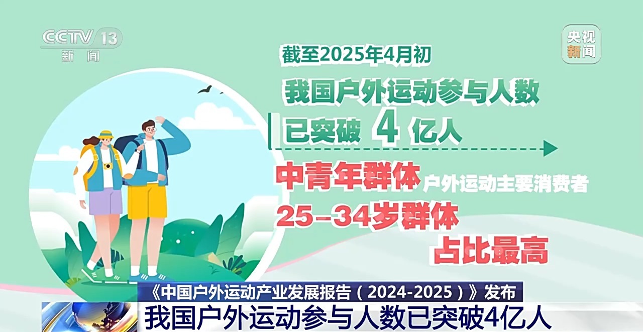 我国户外运动参与人数破4亿人，冰雪、山地等项目参与度较高