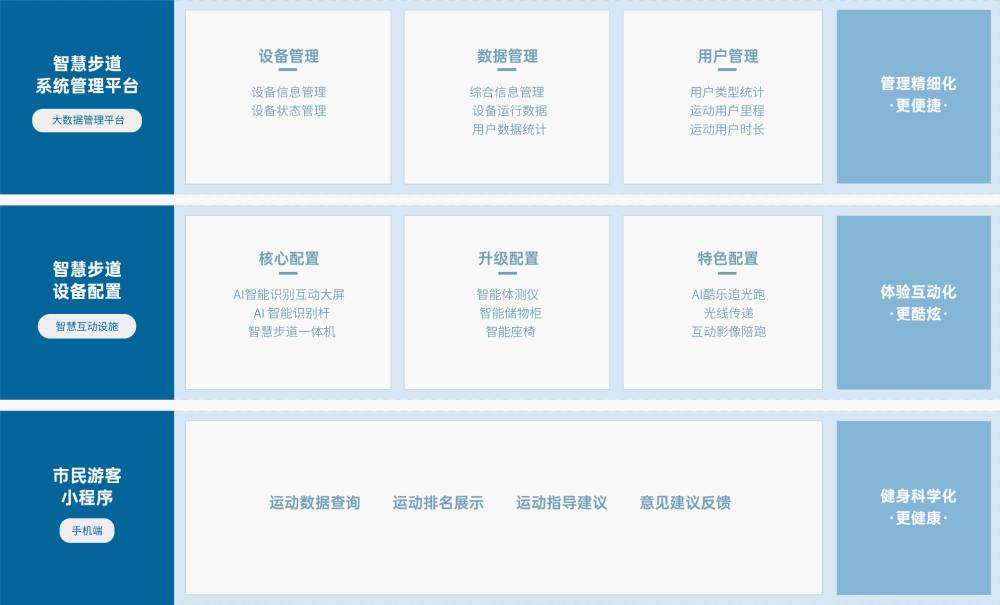 智慧步道 解决方案 千亿体育智慧步道解决方案，基于物联网、人脸识别、大数据分析 等技术，