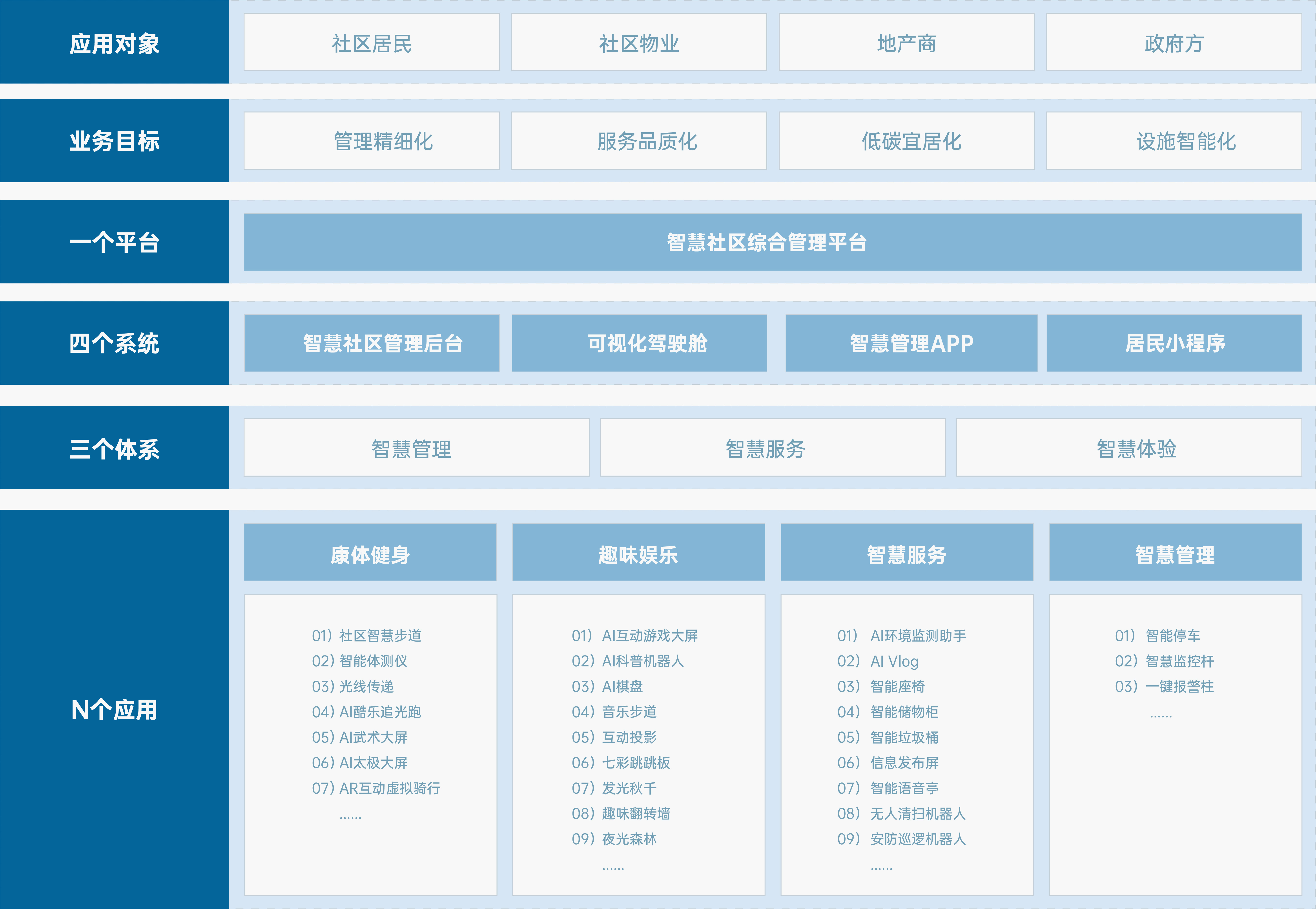 智慧社区 解决方案 千亿体育智慧社区解决方案，赋能“未来社区”、“低碳社区”建设，运用物联网、 人工智能、